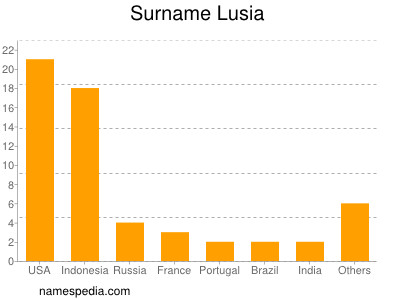 Surname Lusia