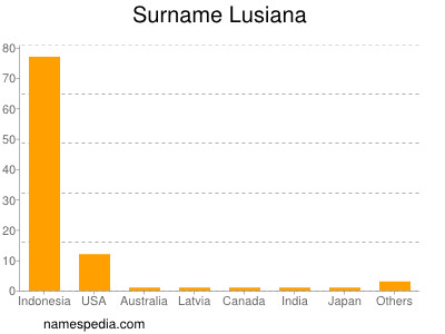 nom Lusiana