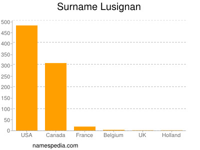 Surname Lusignan