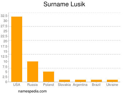 Surname Lusik
