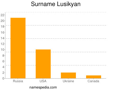 nom Lusikyan