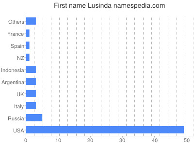 Given name Lusinda
