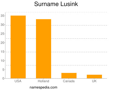 Surname Lusink