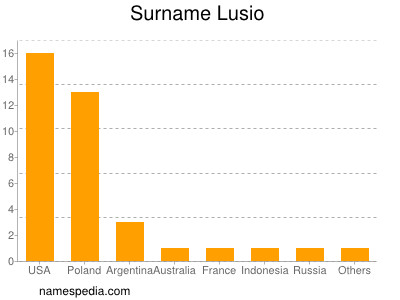 Surname Lusio