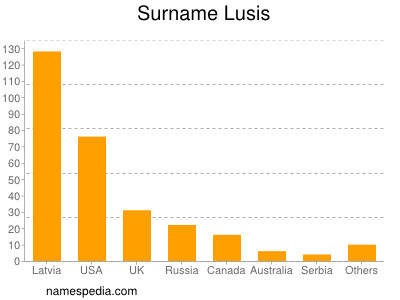 Surname Lusis