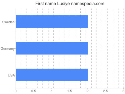 Vornamen Lusiye