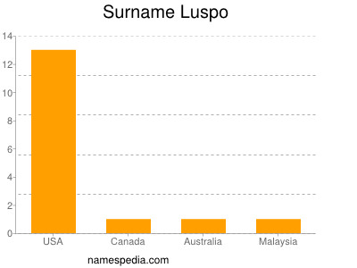 Surname Luspo