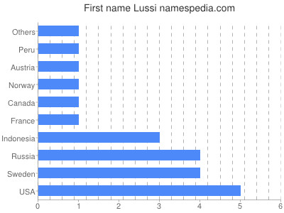Given name Lussi