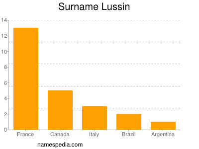 Surname Lussin