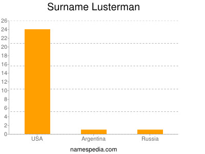 Surname Lusterman