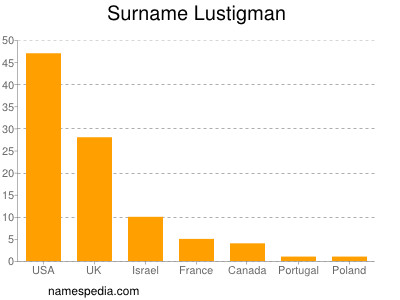 Surname Lustigman