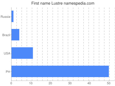 Given name Lustre
