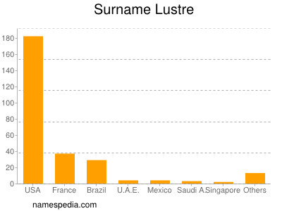 Surname Lustre
