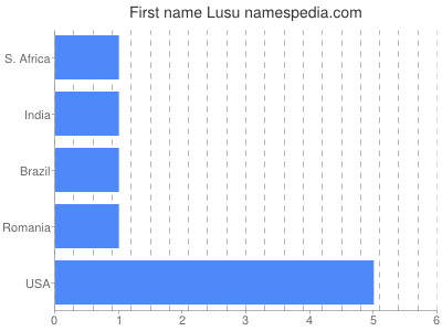 Given name Lusu