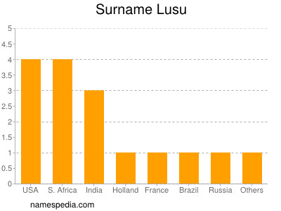 Surname Lusu