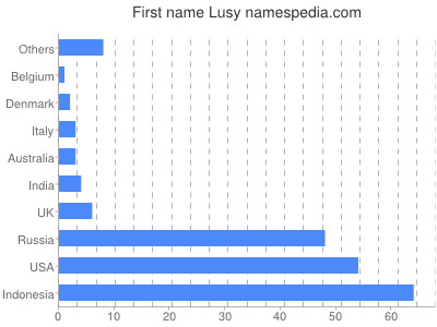 Vornamen Lusy