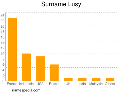 Familiennamen Lusy