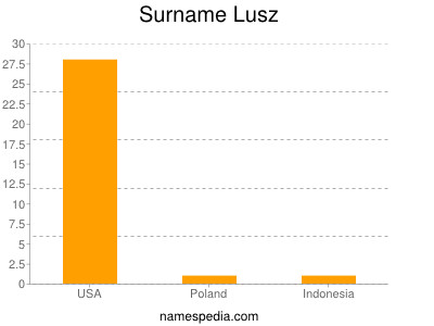 Surname Lusz