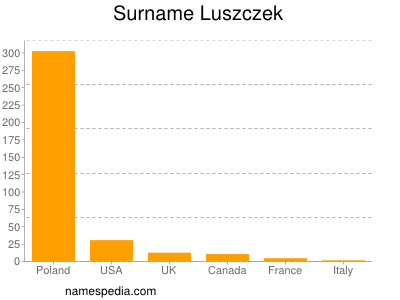 Familiennamen Luszczek
