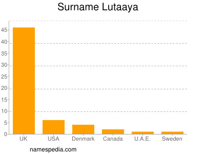 Surname Lutaaya