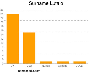 Surname Lutalo