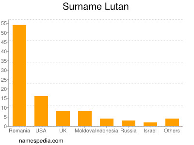 Surname Lutan