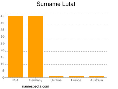 Surname Lutat