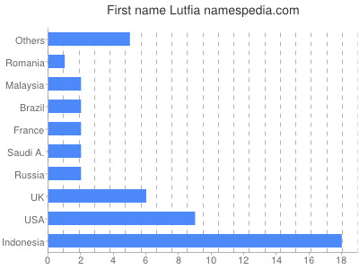 Given name Lutfia