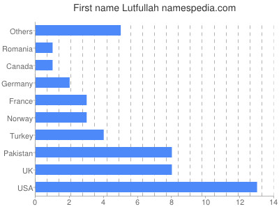 Given name Lutfullah