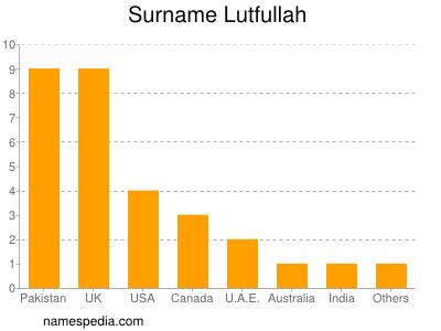 Surname Lutfullah