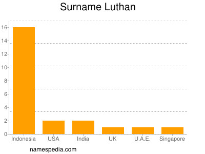 Surname Luthan