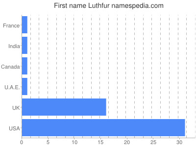 Given name Luthfur