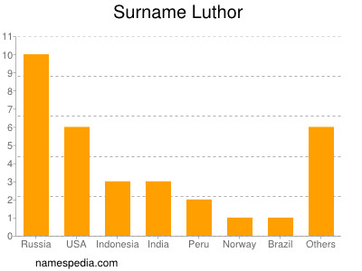 Surname Luthor