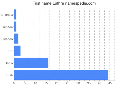 Given name Luthra