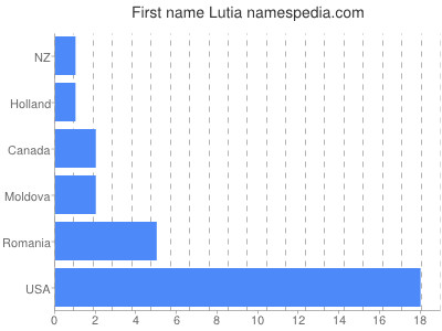 Vornamen Lutia