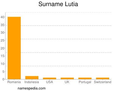 Familiennamen Lutia