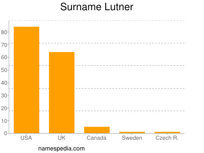 Surname Lutner