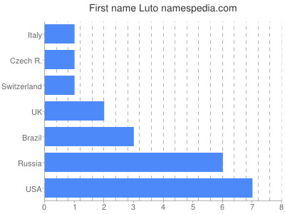 Given name Luto