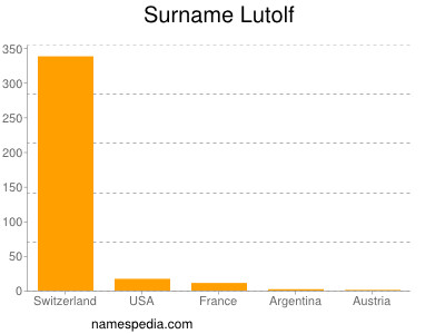 Surname Lutolf