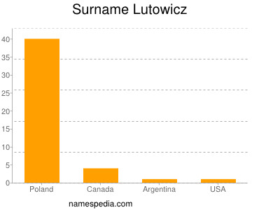 nom Lutowicz