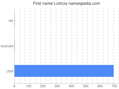 Given name Lutricia