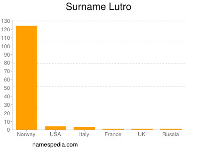 Surname Lutro