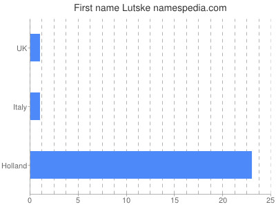Given name Lutske