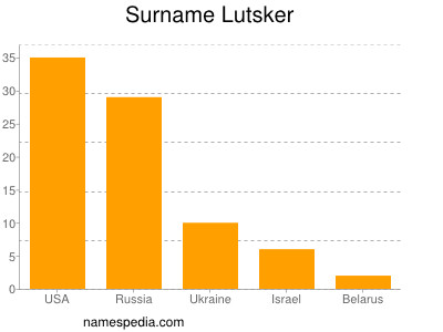Surname Lutsker