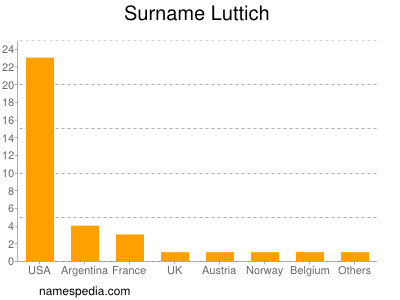 Surname Luttich