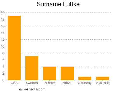 Surname Luttke