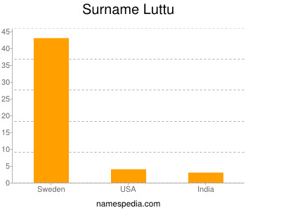 Surname Luttu