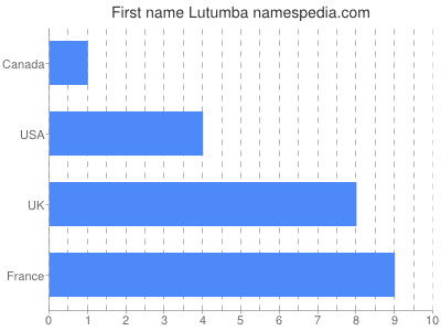 Given name Lutumba