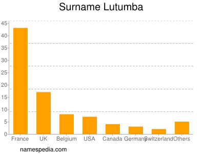 Surname Lutumba