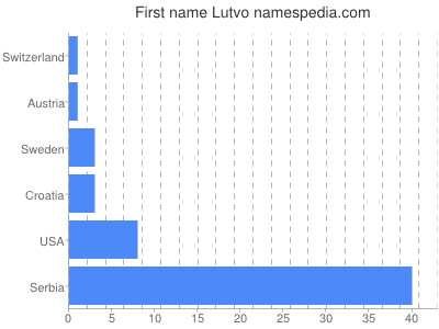 Given name Lutvo